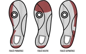 Pronation, supination